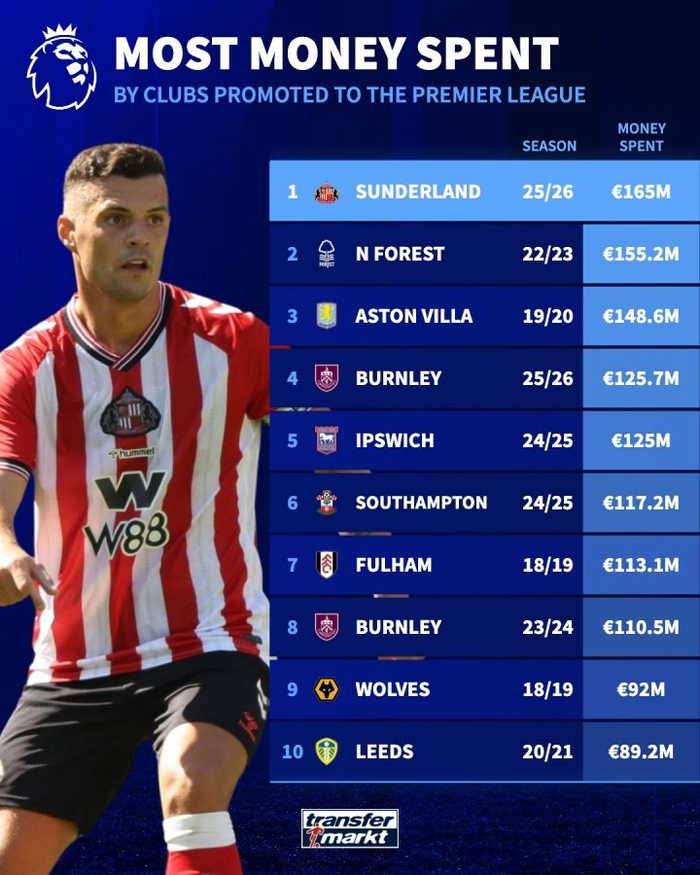 利兹联力克桑德兰，英超升班马表现亮眼